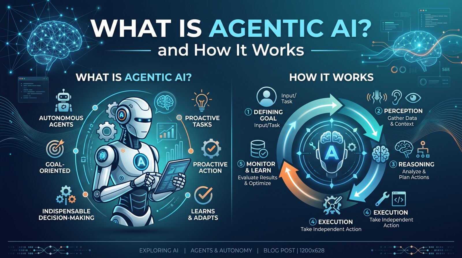 Diagram explaining what agentic AI is and how it works through a perceive-reason-act loop
